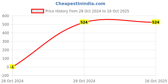 tatacliq.com Allen Solly Junior White & Blue Printed Sweatshirt allen solly junior Price History Graph from 28 Oct 2024 to 16 Oct 2025