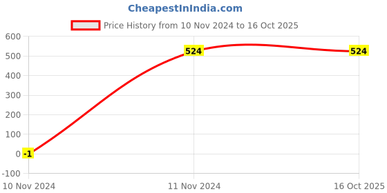tatacliq.com Allen Solly Junior White & Blue Printed Sweatshirt allen solly junior Price History Graph from 10 Nov 2024 to 16 Oct 2025