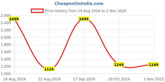 tatacliq.com Allen Solly Junior White & Green Color Block Full Sleeves Jacket allen solly junior Price History Graph from 14 Aug 2024 to 1 Nov 2025