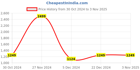 tatacliq.com Allen Solly Junior White & Green Color Block Full Sleeves Jacket allen solly junior Price History Graph from 30 Oct 2024 to 3 Nov 2025