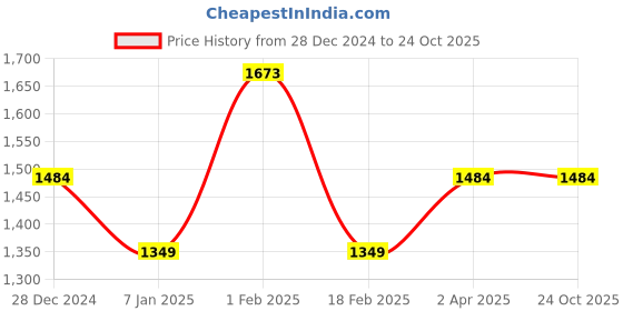 tatacliq.com Allen Solly Junior White & Pink Cotton Embroidered Dress allen solly junior Price History Graph from 28 Dec 2024 to 24 Oct 2025