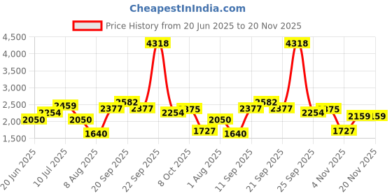 tatacliq.com Allen Solly Junior White & Red Regular Fit Full Sleeves Reversible Jacket allen solly junior Price History Graph from 20 Jun 2025 to 20 Nov 2025