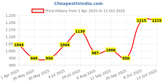 tatacliq.com Allen Solly Junior White Applique Frock allen solly junior Price History Graph from 1 Apr 2025 to 12 Oct 2025
