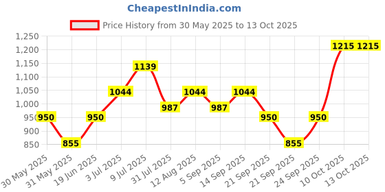 tatacliq.com Allen Solly Junior White Applique Frock allen solly junior Price History Graph from 30 May 2025 to 12 Oct 2025