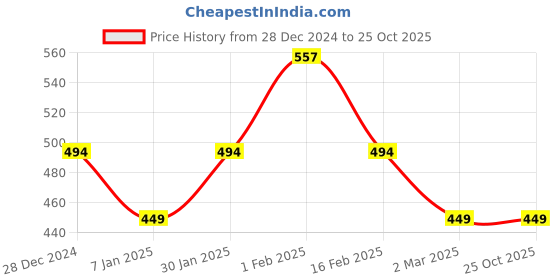 tatacliq.com Allen Solly Junior White Applique T-Shirt allen solly junior Price History Graph from 28 Dec 2024 to 22 Oct 2025