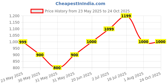 tatacliq.com Allen Solly Junior White Checks Full Sleeves Shirt allen solly junior Price History Graph from 23 May 2025 to 24 Oct 2025