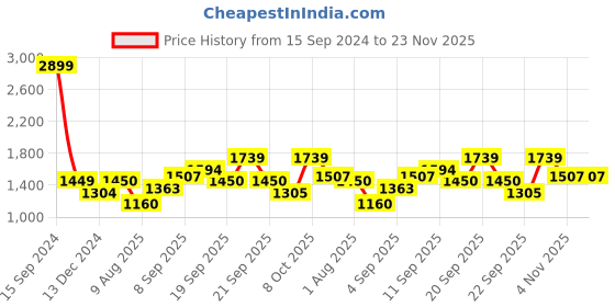 tatacliq.com Allen Solly Junior White Color Block Full Sleeves Jacket allen solly junior Price History Graph from 15 Sep 2024 to 23 Nov 2025