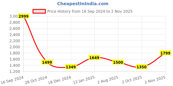 tatacliq.com Allen Solly Junior White Color Block Full Sleeves Jacket allen solly junior Price History Graph from 16 Sep 2024 to 2 Nov 2025