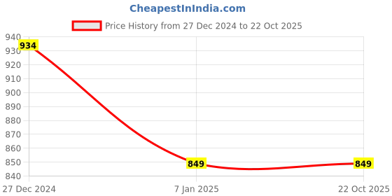 tatacliq.com Allen Solly Junior White Color Block Polo T-Shirt allen solly junior Price History Graph from 27 Dec 2024 to 21 Oct 2025