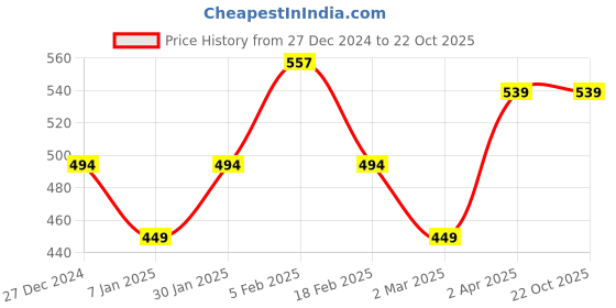 tatacliq.com Allen Solly Junior White Cotton Graphic T-Shirt allen solly junior Price History Graph from 27 Dec 2024 to 22 Oct 2025