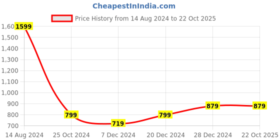 tatacliq.com Allen Solly Junior White Cotton Printed Full Sleeves Shirt allen solly junior Price History Graph from 14 Aug 2024 to 21 Oct 2025