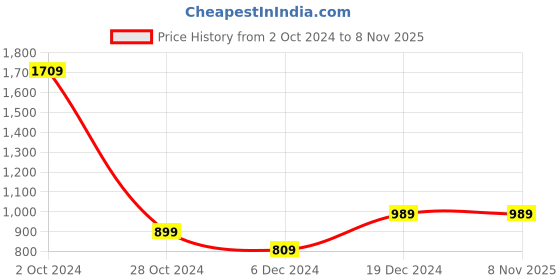 tatacliq.com Allen Solly Junior White Cotton Printed Full Sleeves Shirt allen solly junior Price History Graph from 2 Oct 2024 to 7 Nov 2025