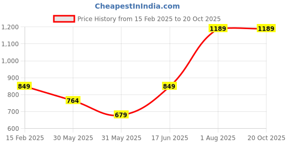 tatacliq.com Allen Solly Junior White Cotton Printed Full Sleeves Shirt allen solly junior Price History Graph from 15 Feb 2025 to 20 Oct 2025