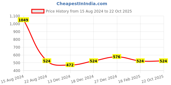 tatacliq.com Allen Solly Junior White Cotton Printed T-Shirt allen solly junior Price History Graph from 15 Aug 2024 to 21 Oct 2025