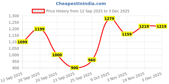 tatacliq.com Allen Solly Junior White Cotton Self Pattern Full Sleeves Frock Dress allen solly junior Price History Graph from 12 Sep 2025 to 3 Dec 2025