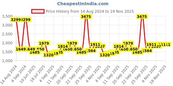 tatacliq.com Allen Solly Junior White Embellished Full Sleeves Jacket allen solly junior Price History Graph from 14 Aug 2024 to 18 Nov 2025
