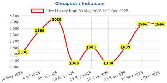 tatacliq.com Allen Solly Junior White Embellished Full Sleeves Jacket allen solly junior Price History Graph from 30 May 2025 to 30 Nov 2025