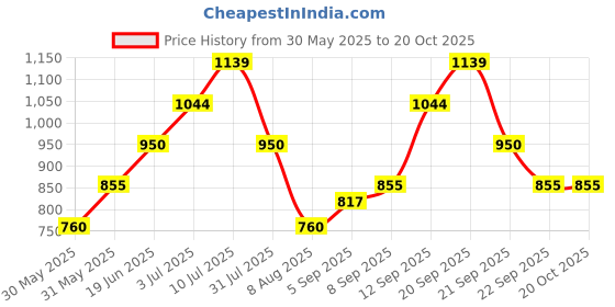 tatacliq.com Allen Solly Junior White Embellished Full Sleeves Sweatshirt allen solly junior Price History Graph from 30 May 2025 to 20 Oct 2025
