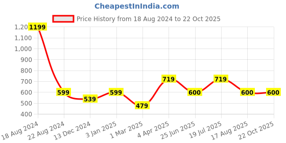 tatacliq.com Allen Solly Junior White Embellished T-Shirt allen solly junior Price History Graph from 18 Aug 2024 to 21 Oct 2025