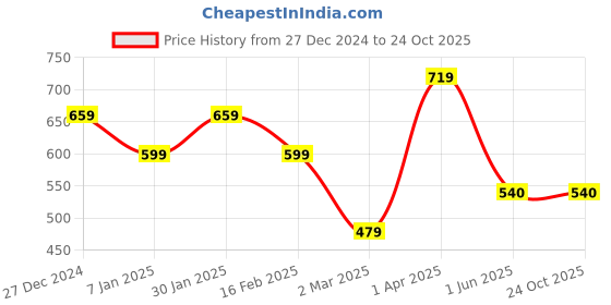 tatacliq.com Allen Solly Junior White Embellished T-Shirt allen solly junior Price History Graph from 27 Dec 2024 to 23 Oct 2025