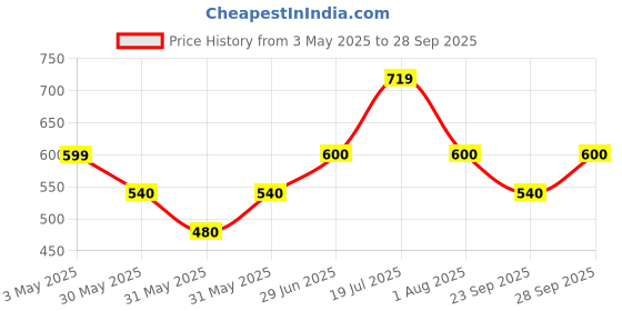 tatacliq.com Allen Solly Junior White Embellished T-Shirt allen solly junior Price History Graph from 3 May 2025 to 28 Sep 2025