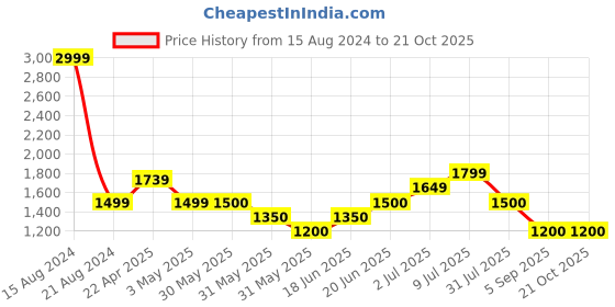 tatacliq.com Allen Solly Junior White Embroidered Frock allen solly junior Price History Graph from 15 Aug 2024 to 21 Oct 2025