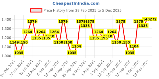 tatacliq.com Allen Solly Junior White Embroidered Frock allen solly junior Price History Graph from 28 Feb 2025 to 5 Dec 2025