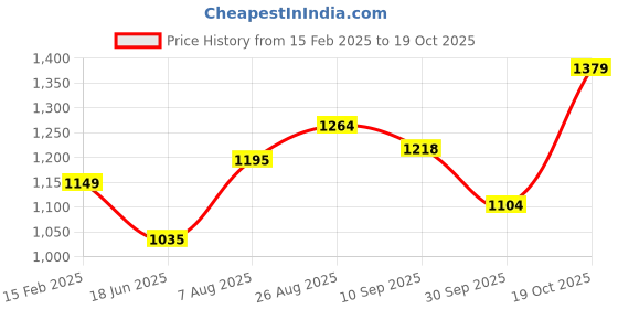 tatacliq.com Allen Solly Junior White Embroidered Frock allen solly junior Price History Graph from 15 Feb 2025 to 19 Oct 2025