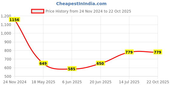 tatacliq.com Allen Solly Junior White Embroidered Full Sleeves Top allen solly junior Price History Graph from 24 Nov 2024 to 21 Oct 2025