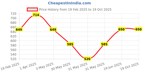 tatacliq.com Allen Solly Junior White Embroidered Full Sleeves Top allen solly junior Price History Graph from 19 Feb 2025 to 17 Oct 2025