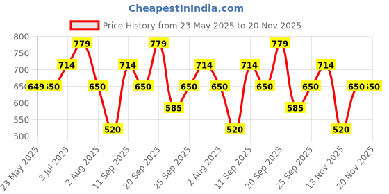 tatacliq.com Allen Solly Junior White Embroidered Full Sleeves Top allen solly junior Price History Graph from 23 May 2025 to 19 Nov 2025