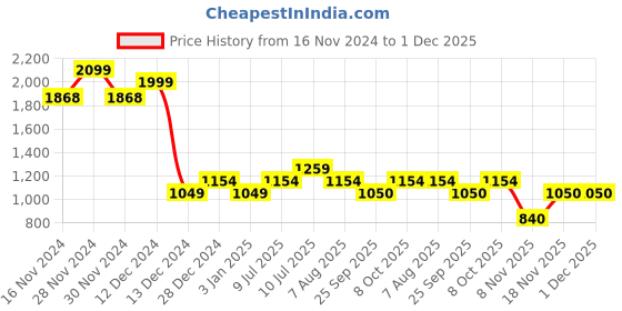 tatacliq.com Allen Solly Junior White Floral Print Full Sleeves Frock allen solly junior Price History Graph from 16 Nov 2024 to 30 Nov 2025