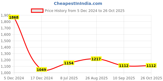tatacliq.com Allen Solly Junior White Floral Print Full Sleeves Frock allen solly junior Price History Graph from 5 Dec 2024 to 26 Oct 2025