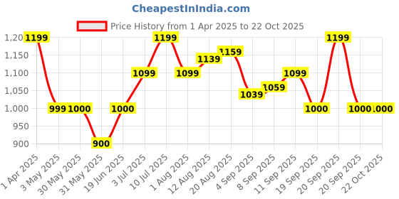 tatacliq.com Allen Solly Junior White Floral Print Full Sleeves Frock allen solly junior Price History Graph from 1 Apr 2025 to 21 Oct 2025