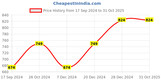 tatacliq.com Allen Solly Junior White Floral Print Full Sleeves Shirt allen solly junior Price History Graph from 17 Sep 2024 to 30 Oct 2025