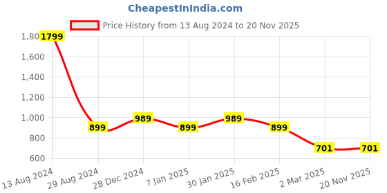 tatacliq.com Allen Solly Junior White Floral Print Full Sleeves Shirt allen solly junior Price History Graph from 13 Aug 2024 to 19 Nov 2025