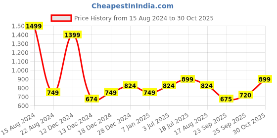 tatacliq.com Allen Solly Junior White Floral Print Full Sleeves Shirt allen solly junior Price History Graph from 15 Aug 2024 to 30 Oct 2025