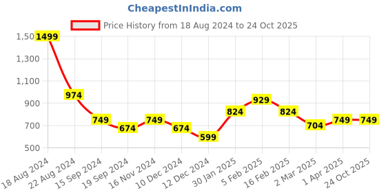 tatacliq.com Allen Solly Junior White Floral Print Full Sleeves Shirt allen solly junior Price History Graph from 18 Aug 2024 to 22 Oct 2025