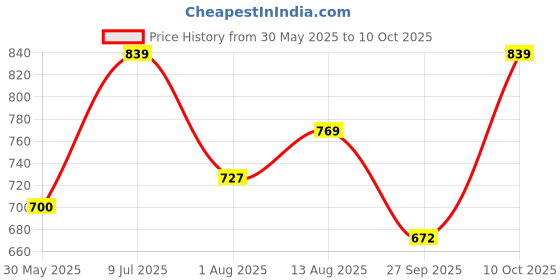 tatacliq.com Allen Solly Junior White Floral Print Full Sleeves Shirt allen solly junior Price History Graph from 30 May 2025 to 10 Oct 2025