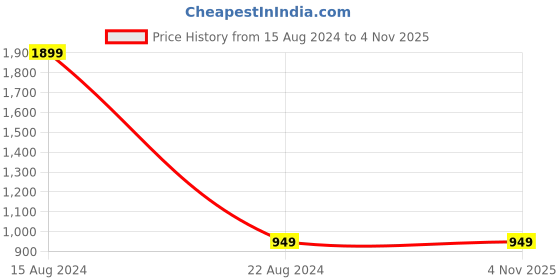 tatacliq.com Allen Solly Junior White Floral Print Polo T-Shirt allen solly junior Price History Graph from 15 Aug 2024 to 1 Nov 2025