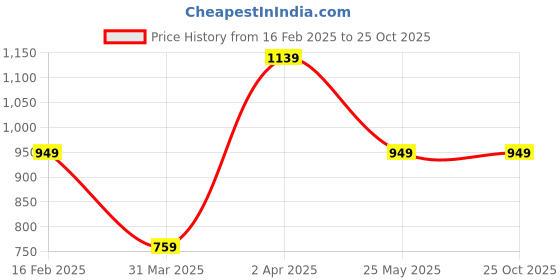 tatacliq.com Allen Solly Junior White Floral Print Polo T-Shirt allen solly junior Price History Graph from 16 Feb 2025 to 25 Oct 2025