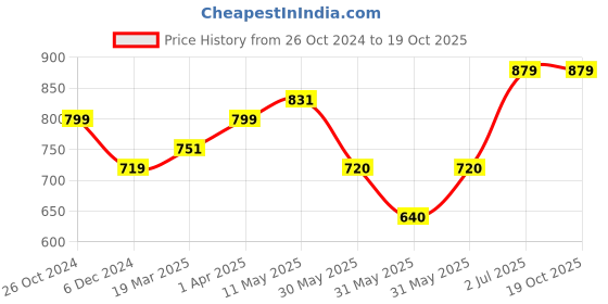 tatacliq.com Allen Solly Junior White Floral Print Shirt allen solly junior Price History Graph from 26 Oct 2024 to 19 Oct 2025