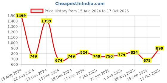 tatacliq.com Allen Solly Junior White Floral Print Shorts allen solly junior Price History Graph from 15 Aug 2024 to 17 Oct 2025