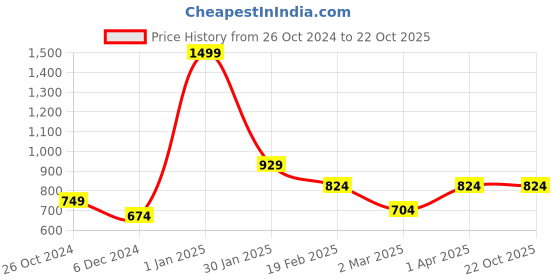 tatacliq.com Allen Solly Junior White Floral Print Top allen solly junior Price History Graph from 26 Oct 2024 to 22 Oct 2025