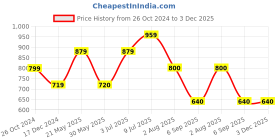 tatacliq.com Allen Solly Junior White Floral Print Top allen solly junior Price History Graph from 26 Oct 2024 to 3 Dec 2025