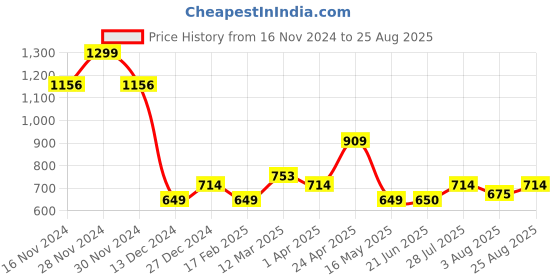 tatacliq.com Allen Solly Junior White Floral Print Top allen solly junior Price History Graph from 16 Nov 2024 to 25 Aug 2025