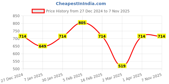 tatacliq.com Allen Solly Junior White Floral Print Top allen solly junior Price History Graph from 27 Dec 2024 to 7 Nov 2025