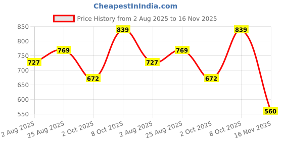 tatacliq.com Allen Solly Junior White Floral Print Top allen solly junior Price History Graph from 2 Aug 2025 to 16 Nov 2025