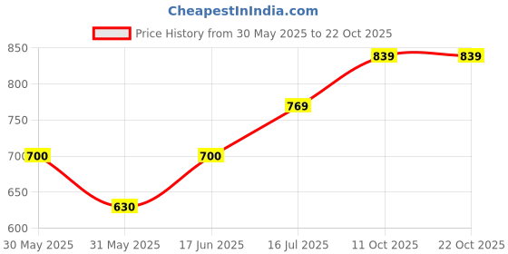tatacliq.com Allen Solly Junior White Floral Print Top allen solly junior Price History Graph from 30 May 2025 to 21 Oct 2025