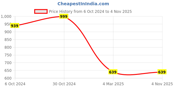tatacliq.com Allen Solly Junior White Graphic Print Polo T-Shirt allen solly junior Price History Graph from 6 Oct 2024 to 3 Nov 2025